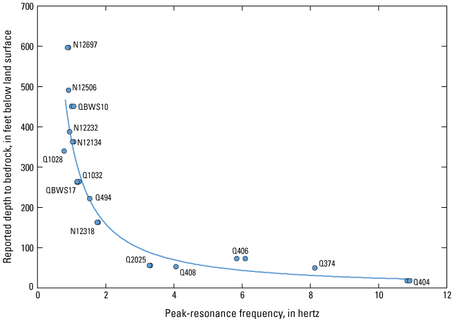 Depth to bedrock values are between 0 and 600 feet below land surface. Peak-resonance
frequencies are between 0 and 11 hertz.